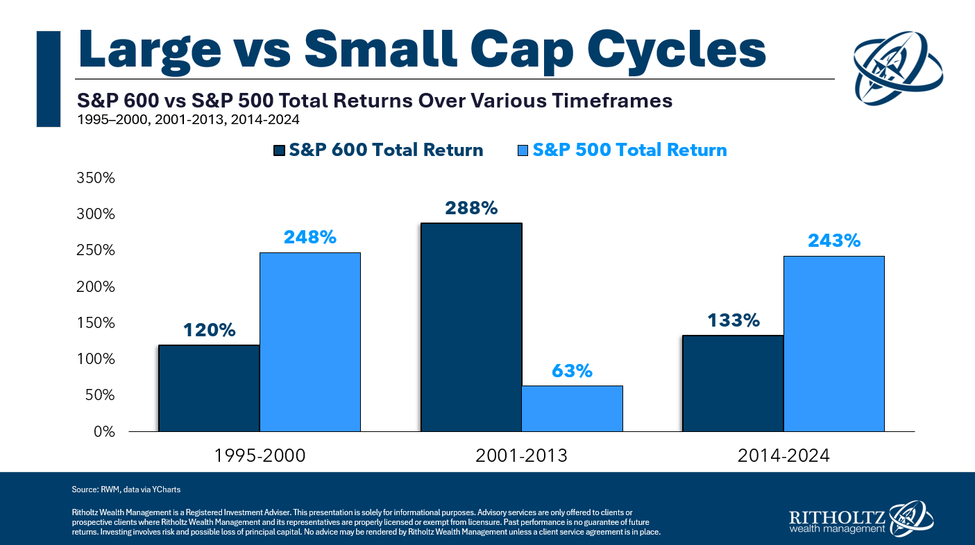 Is the Small Cap Premium Dead?