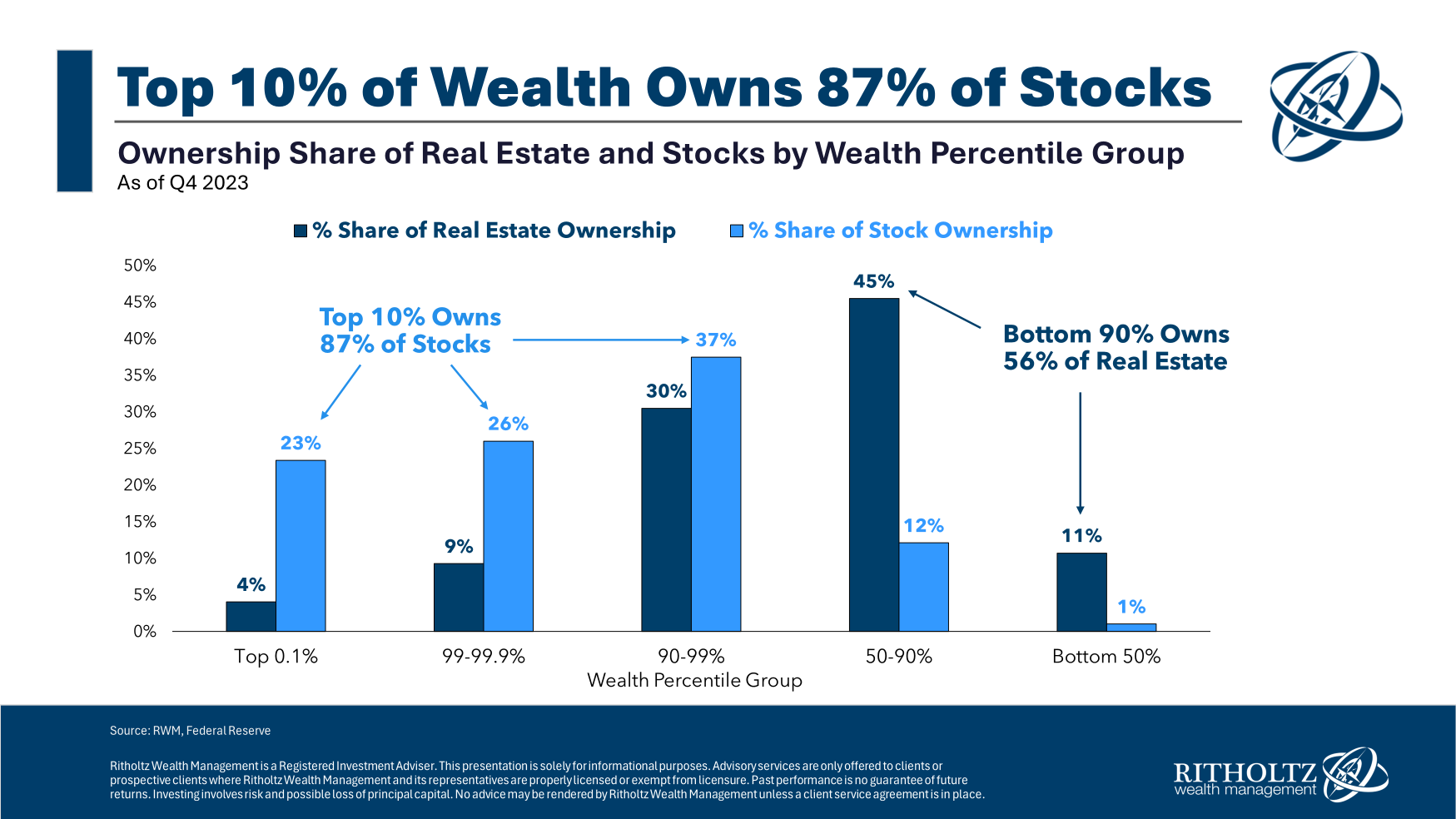 Stock Market & Home Ownership Rates