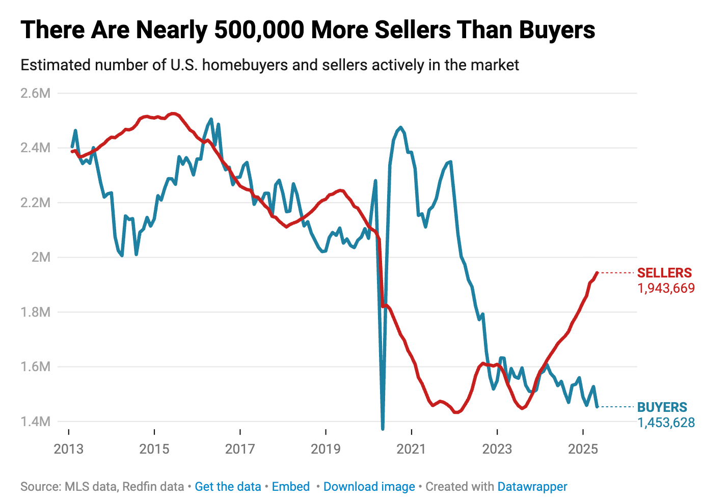 Is It Finally a Buyer’s Market in Housing?