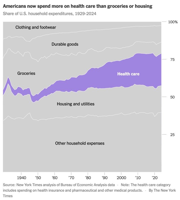 Americans Spend More on Healthcare than Housing?! — My Money Blog