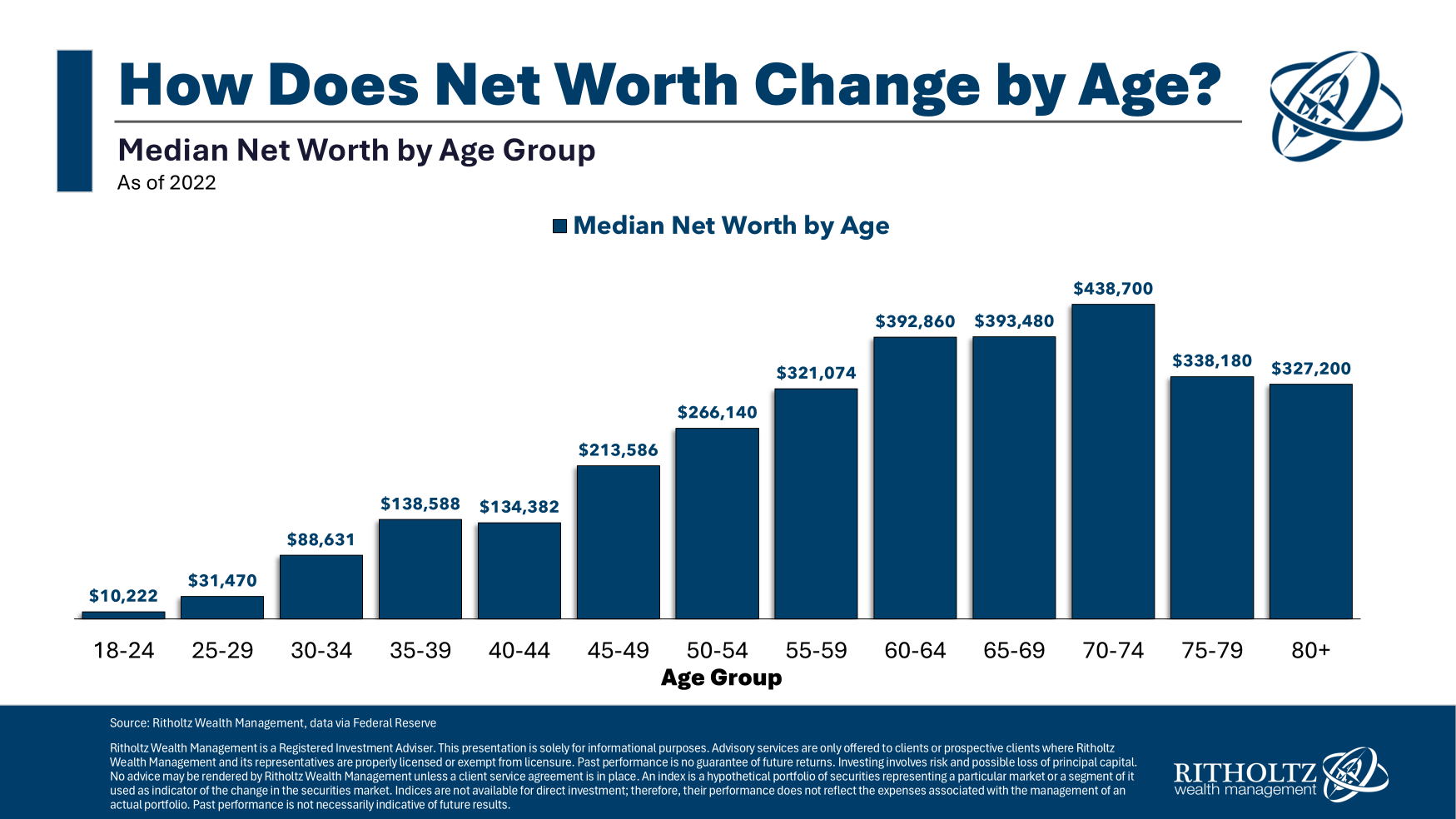 How Much Should You Have Saved by 30? 40? 50? 60?