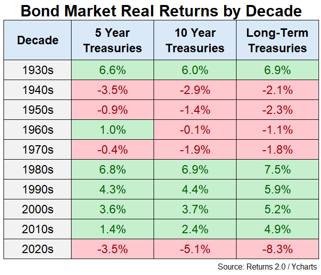 Is This the Worst Decade Ever For Bonds?
