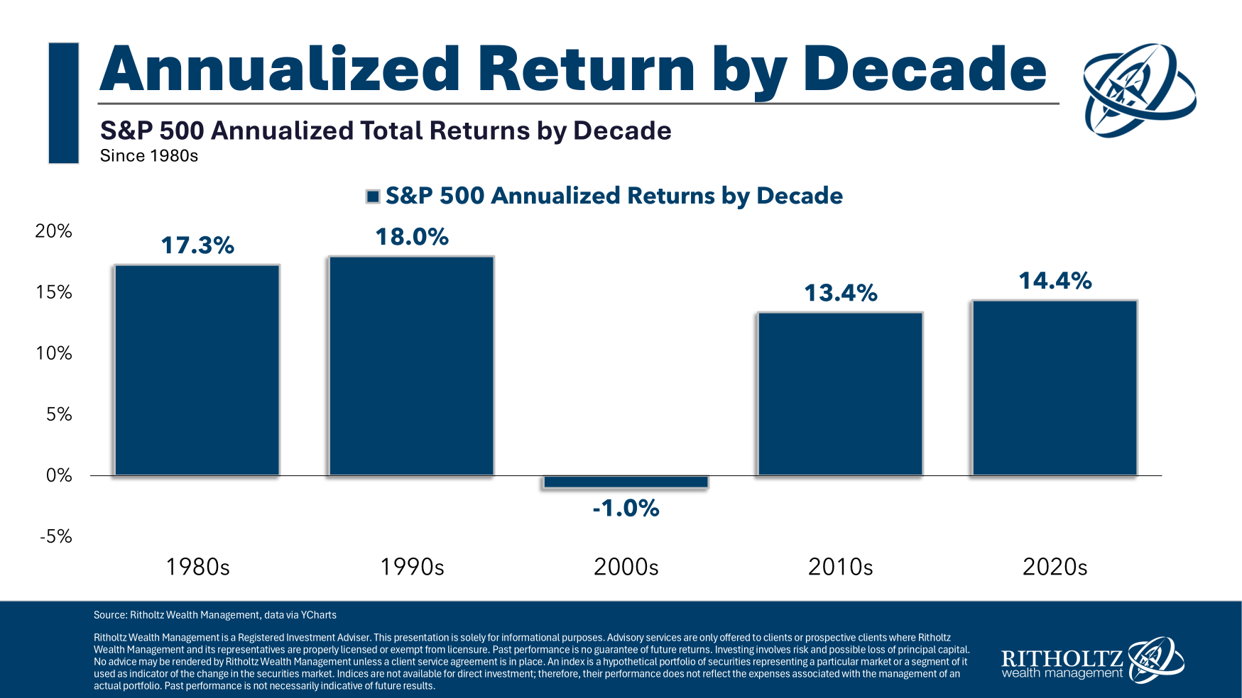 The Double-Digit Decades – A Wealth of Common Sense