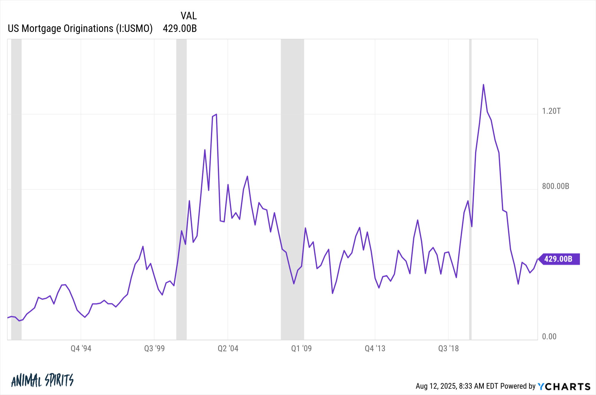 4 Questions About the Housing Market