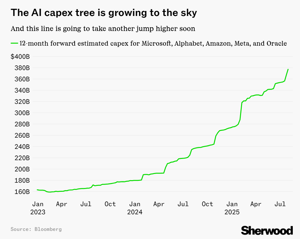 AI is Eating the Economy