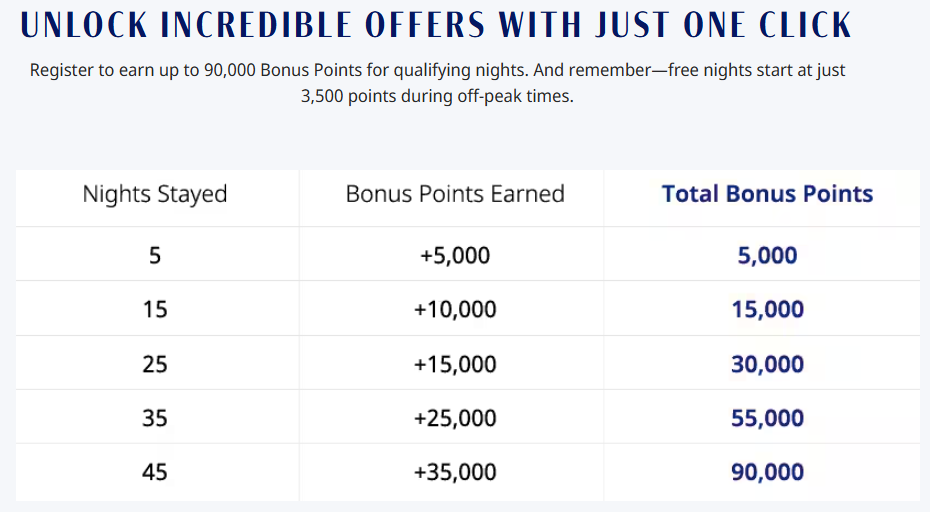 New Targeted Hyatt Promotion, Earn Up to 90,000 Bonus Points for Your Stays (Check Links)