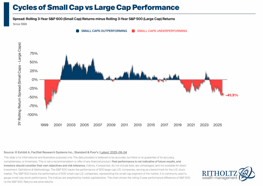Are Small Caps Dead? – A Wealth of Common Sense