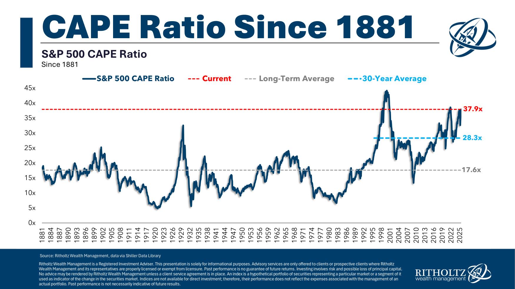 Are We at Bubble-Level Valuations?