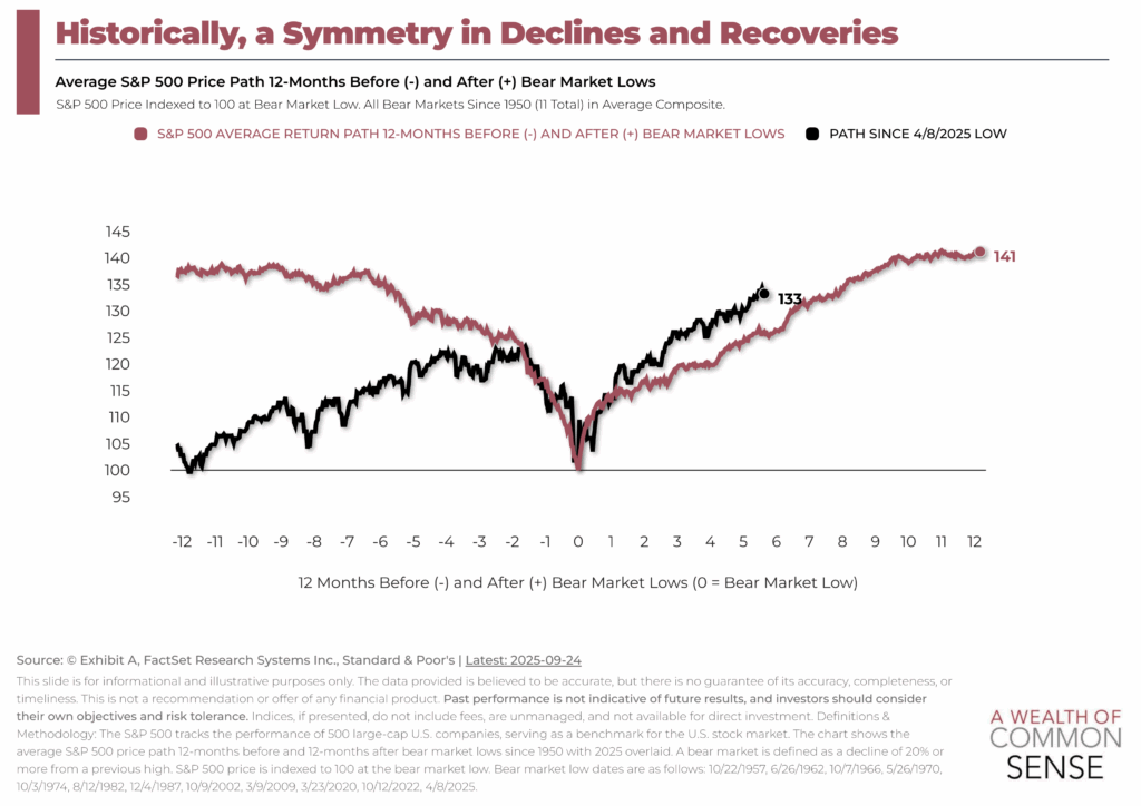 How Bear Markets Work – A Wealth of Common Sense