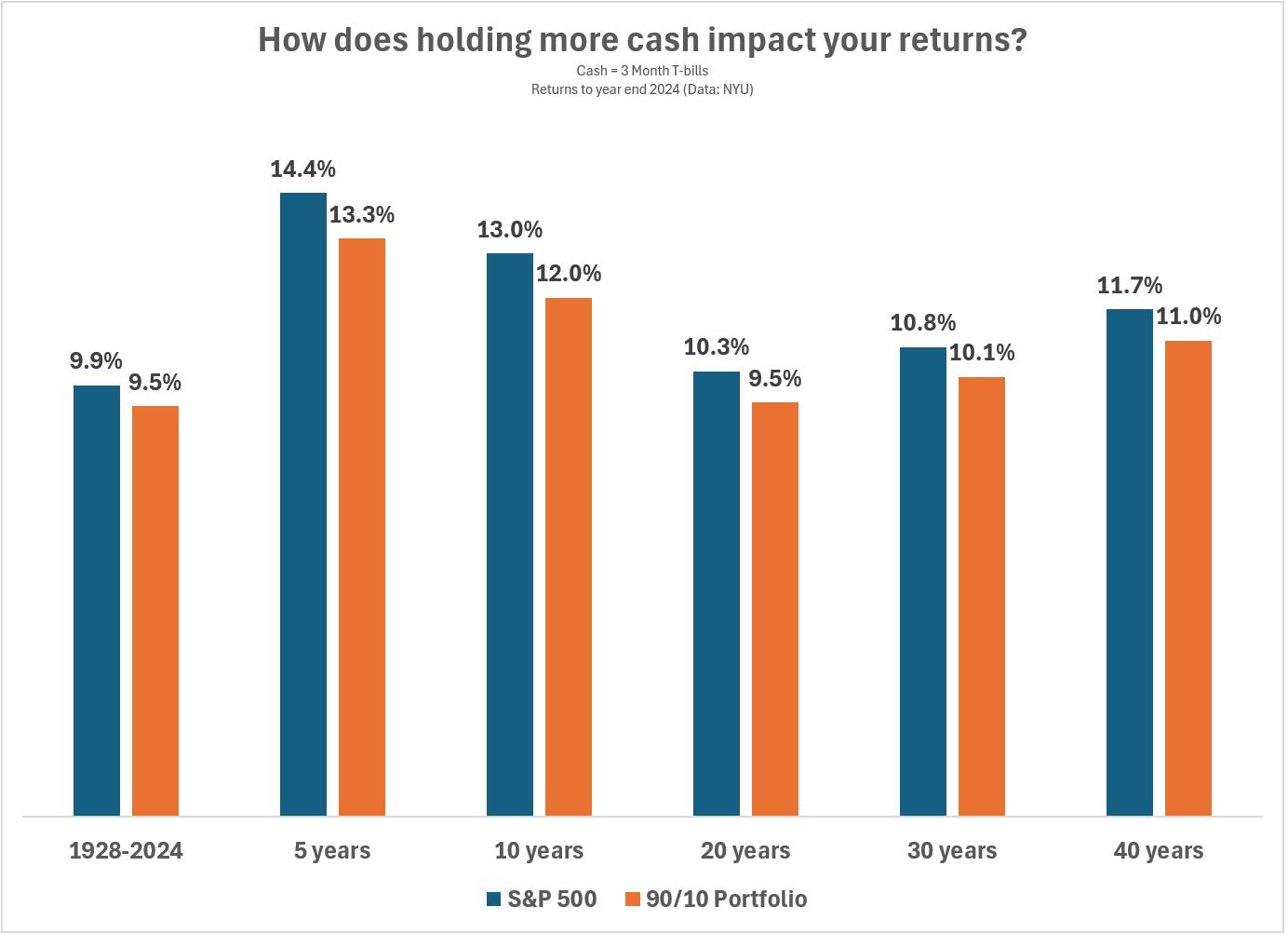 Is It Time to Raise Some Cash?