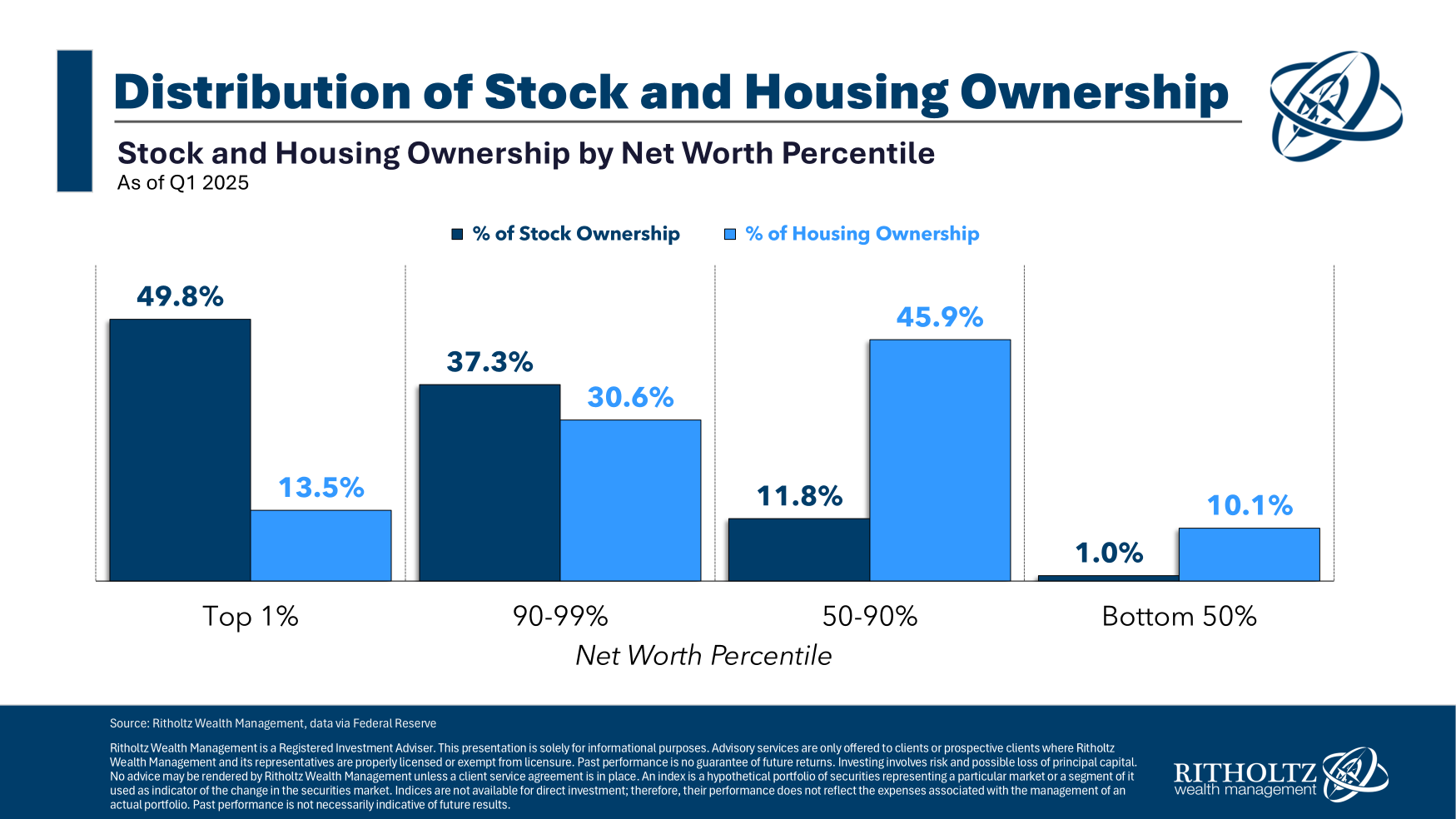 Stocks, Housing & Social Security: What Matters Most?