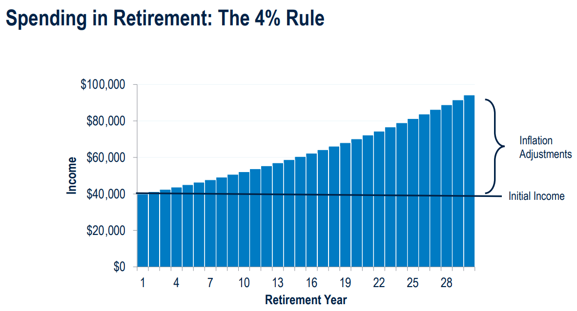 Why the 4% Rule is More Like the 2% Rule