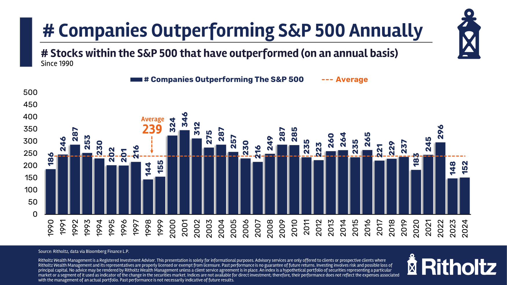 How Many Stocks Outperform the Stock Market?