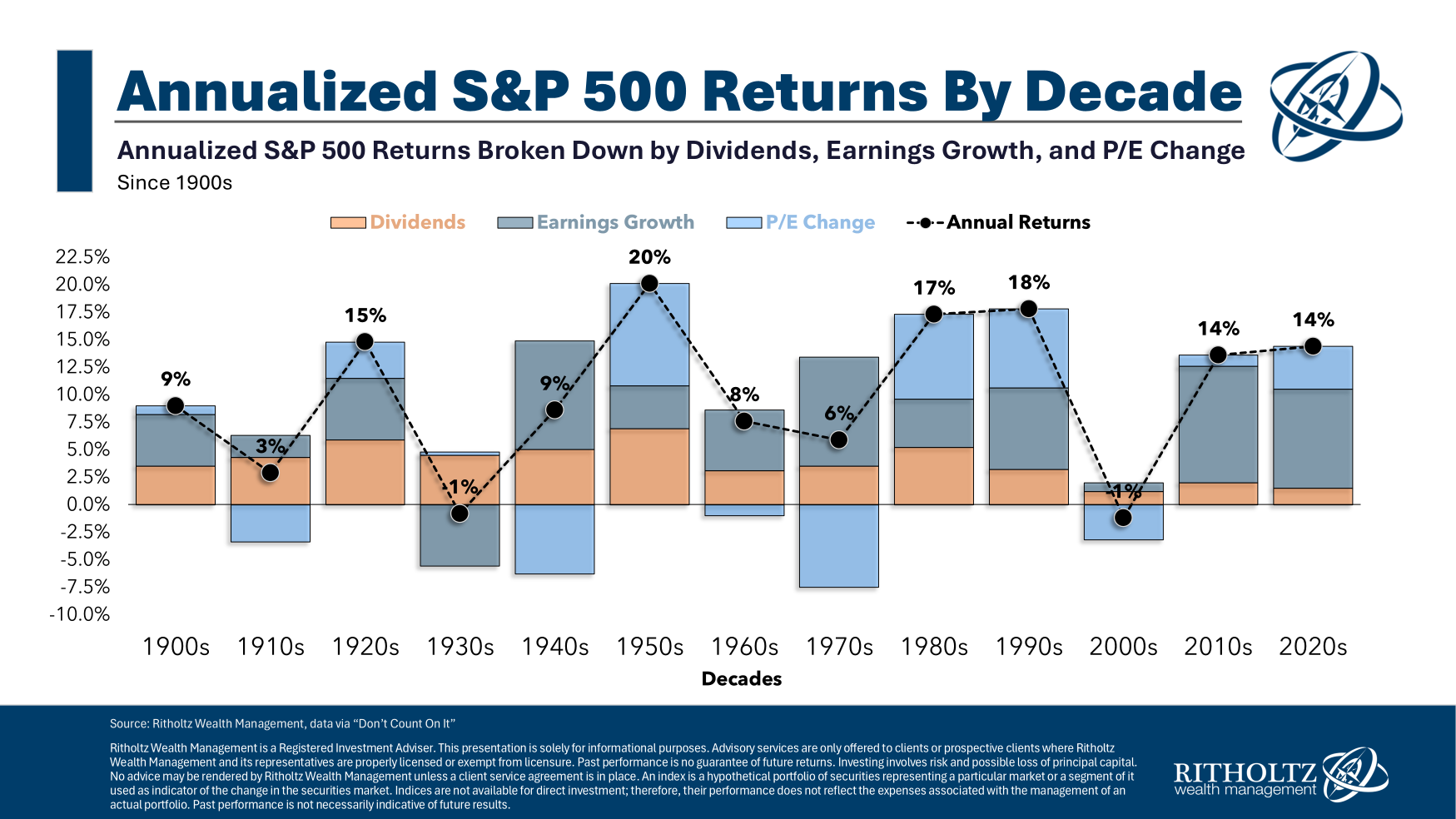 Why is the Stock Market Up So Much in the 2020s?