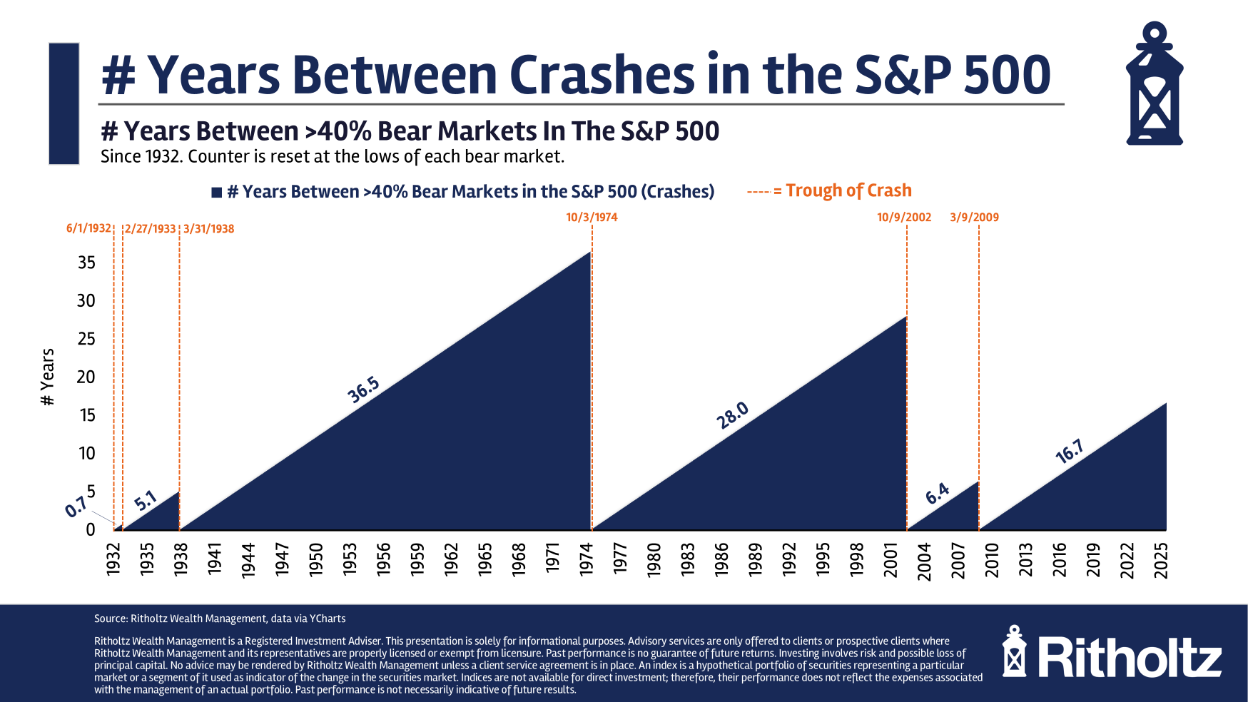 Do We Need a Long Bear Market?