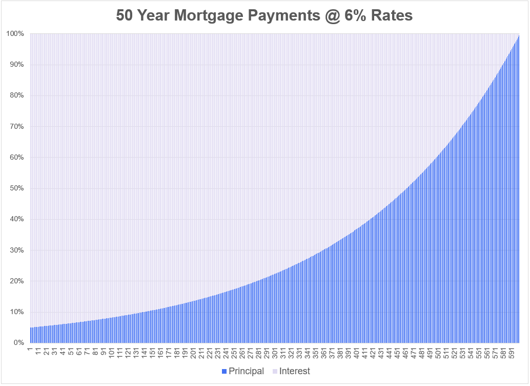 The Economics of a 50 Year Mortgage