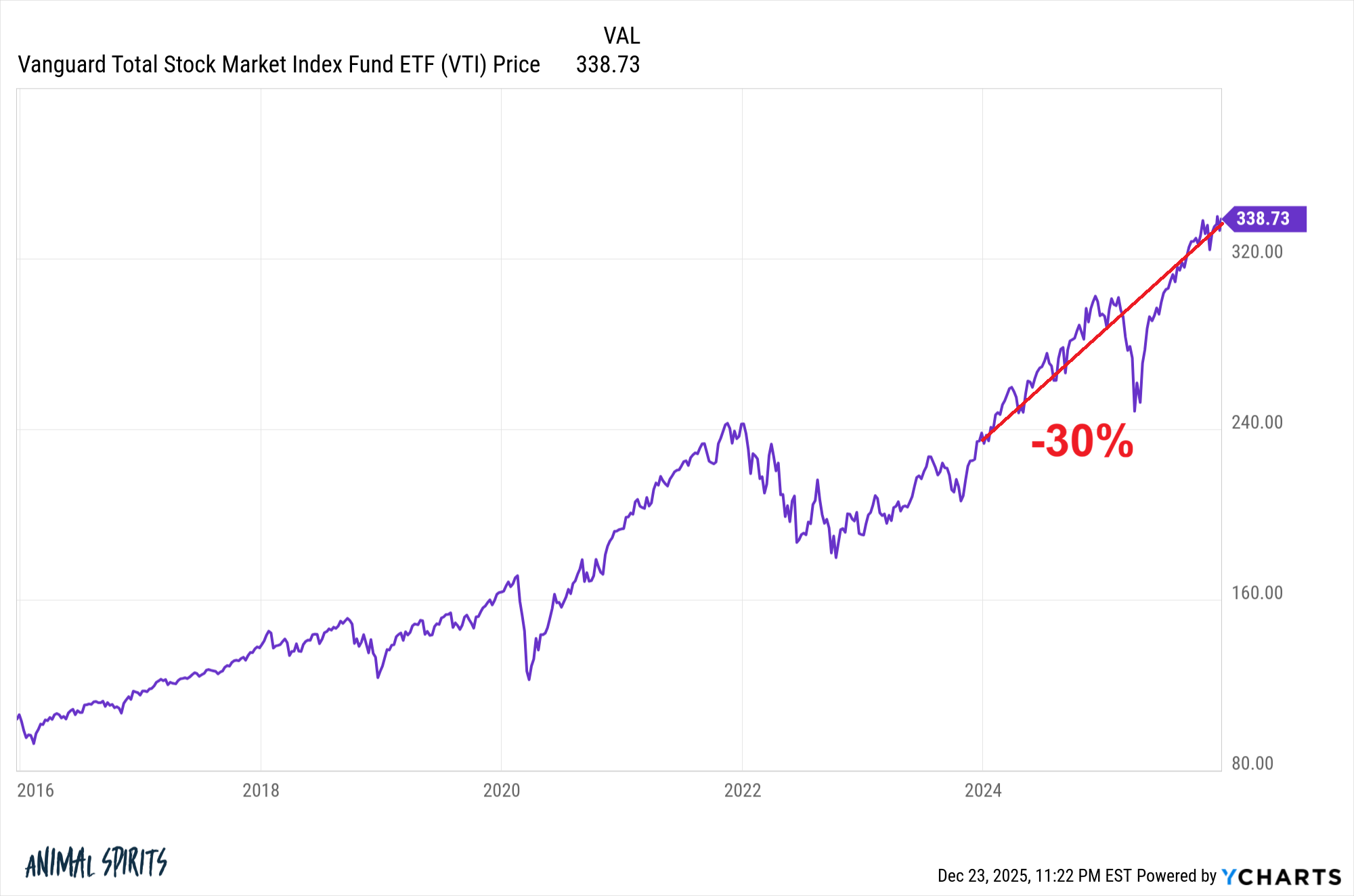 A 30% Decline in the Stock Market