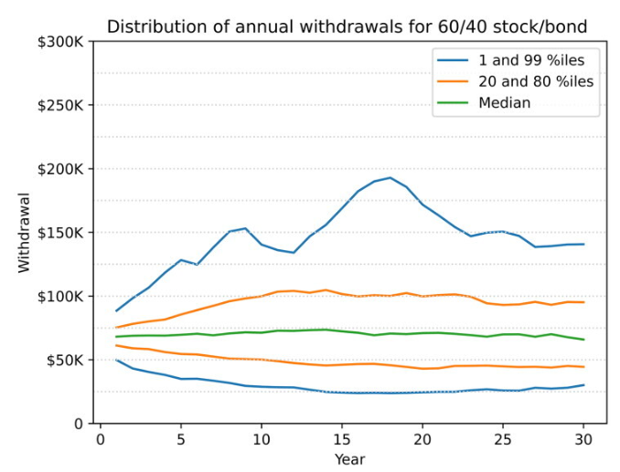 How to Beat the 4% Rule