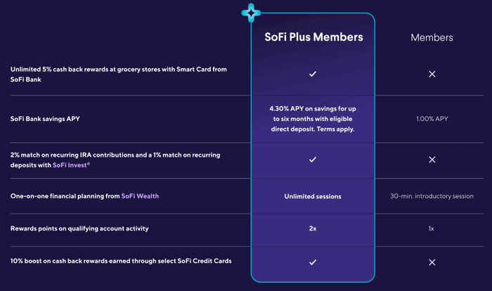 SoFi Plus Changes, New 5% Grocery Card, $325/4.20% APY Checking Bonus, $300-$1000 Loan Bonuses — My Money Blog
