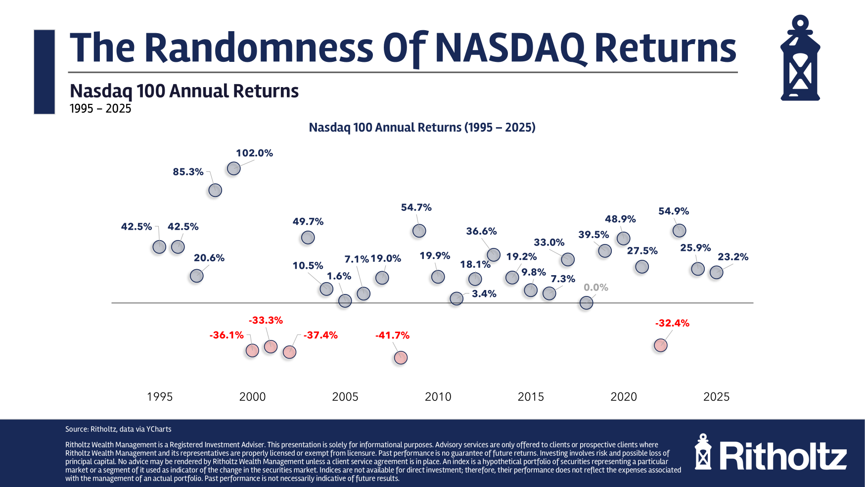 The Nasdaq 100: Booms & Busts