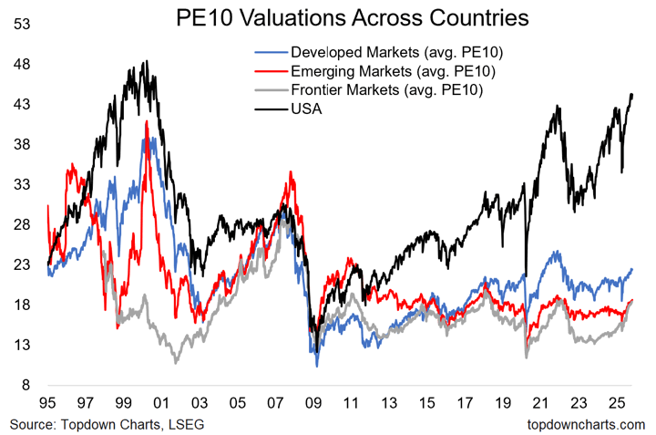 US vs. International Developed vs. Emerging Markets — My Money Blog
