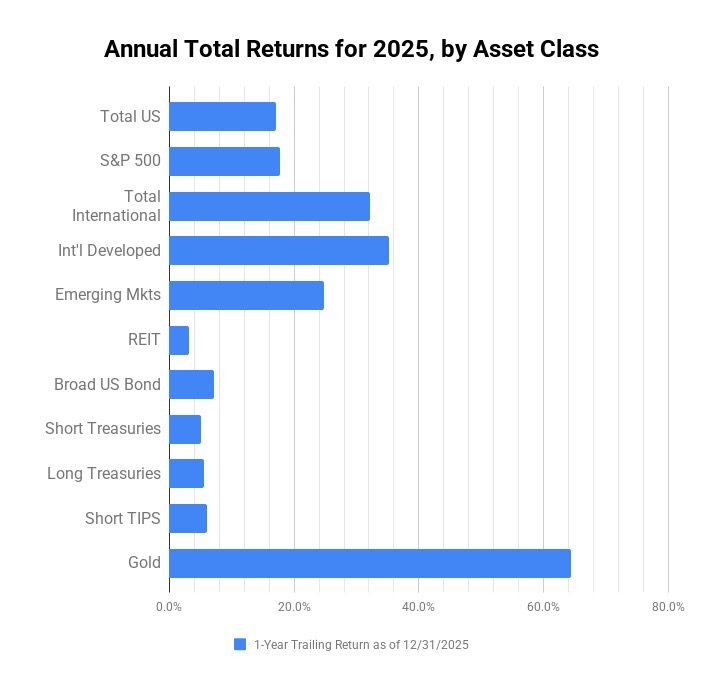 Asset Class & Target Date Fund Returns — My Money Blog