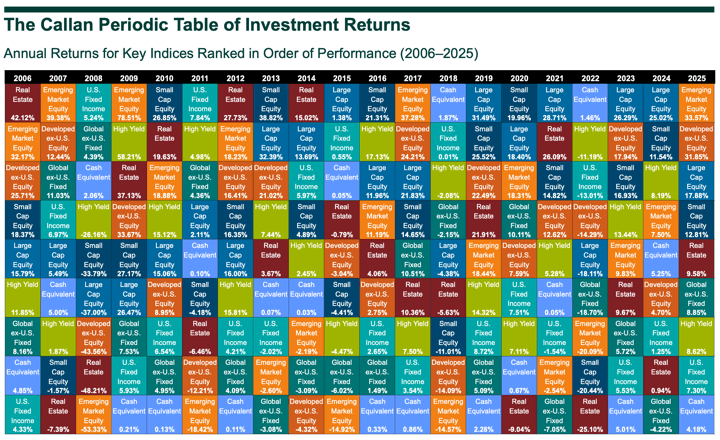 Callan Periodic Table of Investment Returns 2025 Year-End Update — My Money Blog