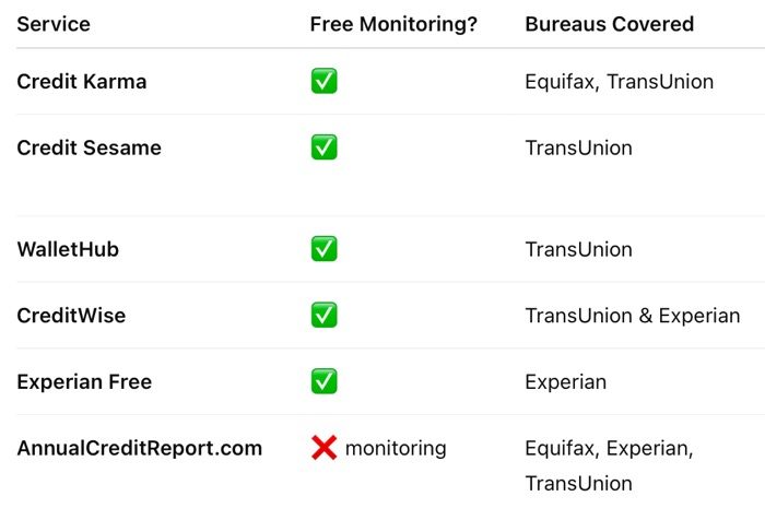 Free Credit Monitoring Alerts From All 3 Major Credit Bureaus — My Money Blog