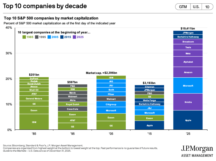 Top 10 Largest US Companies 1985 vs. 1995 vs. 2005 vs. 2015 vs. 2025 (The Haystack Keeps Changing) — My Money Blog