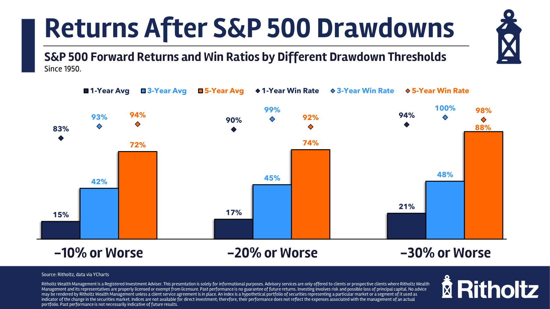 How the Stock Market Performs After a Correction