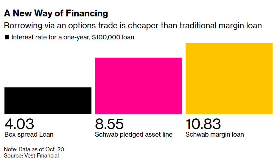 Why Do Rich People Still Borrow Money?