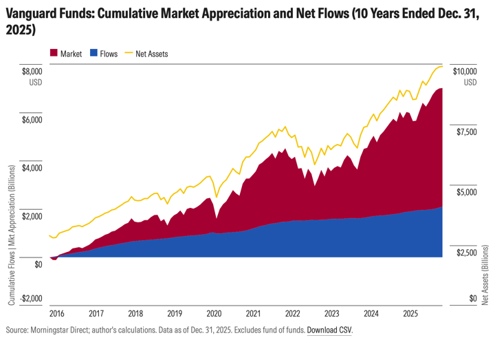 3 Reasons Why Vanguard Investors Made $5 Trillion Over Last 10 Years — My Money Blog