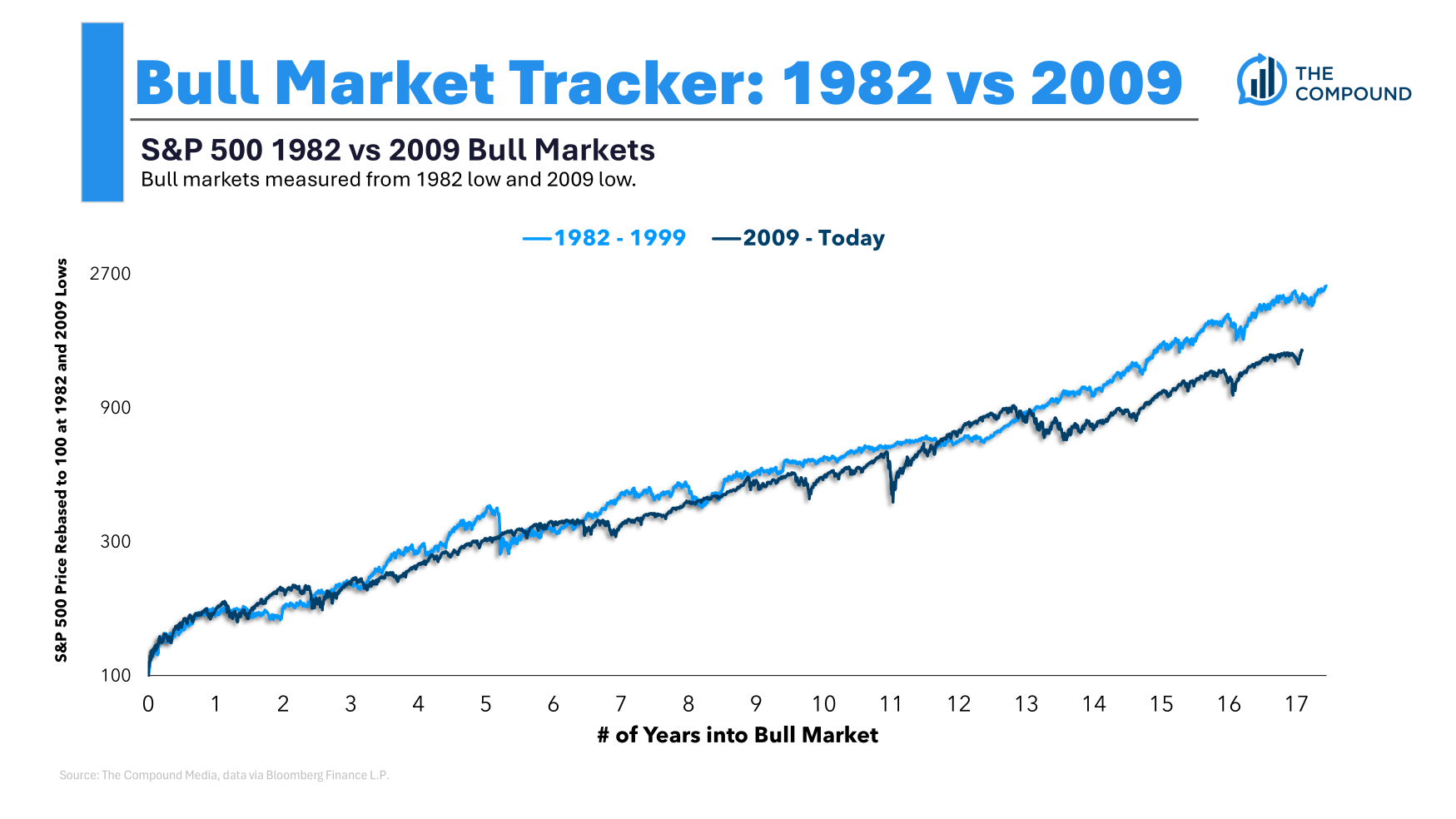 An All-Time Bull Market – A Wealth of Common Sense