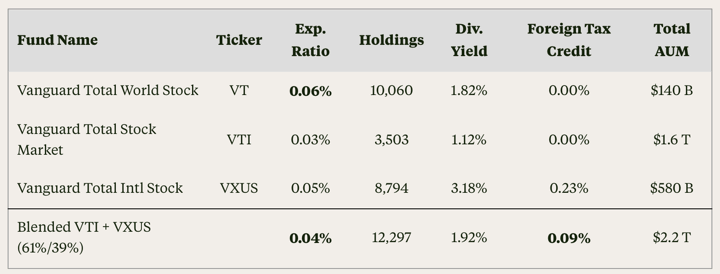 Advantages of Owning Vanguard Total US and Total International Stocks ETFs Separately — My Money Blog