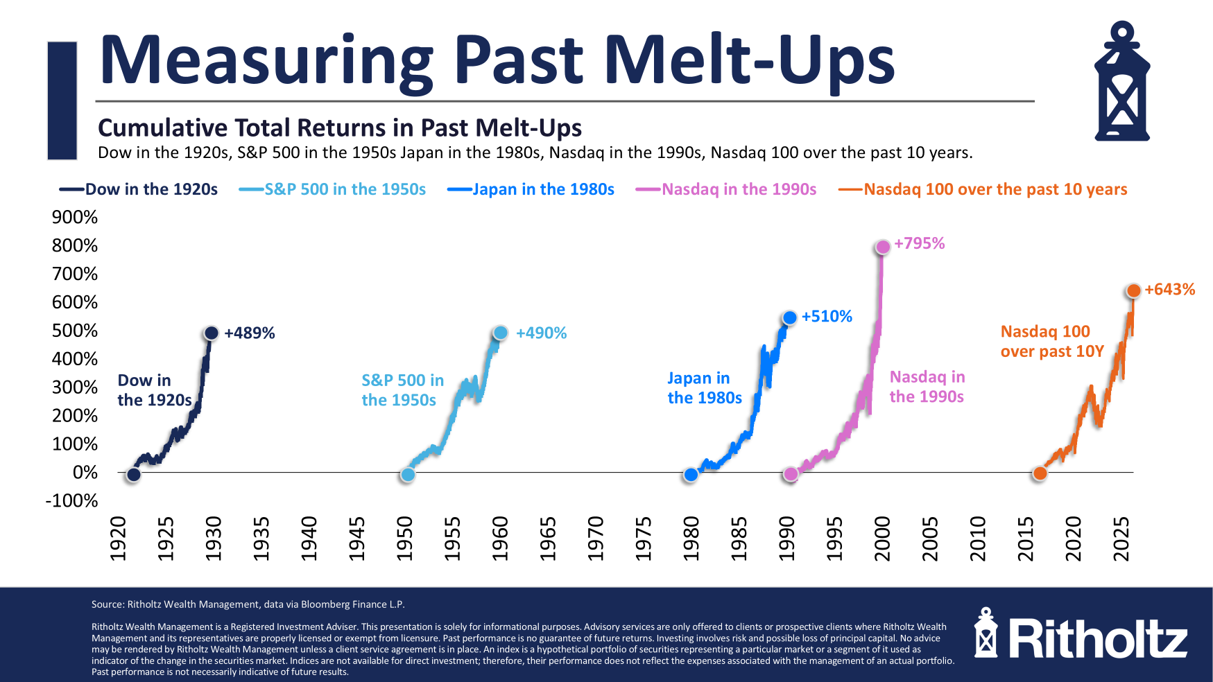 The Melt-Up – A Wealth of Common Sense