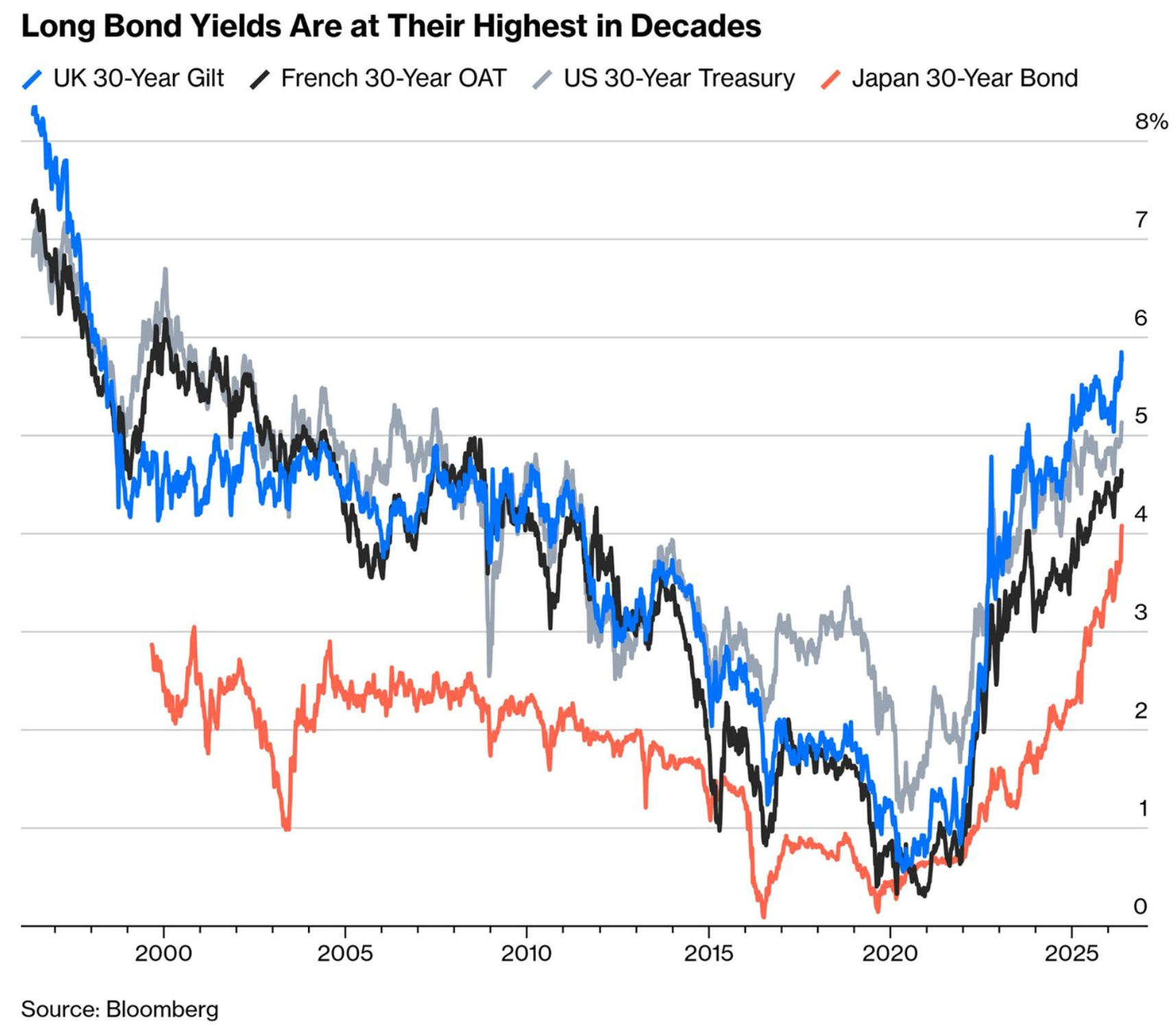 What Are Rising Interest Rates Telling Us?