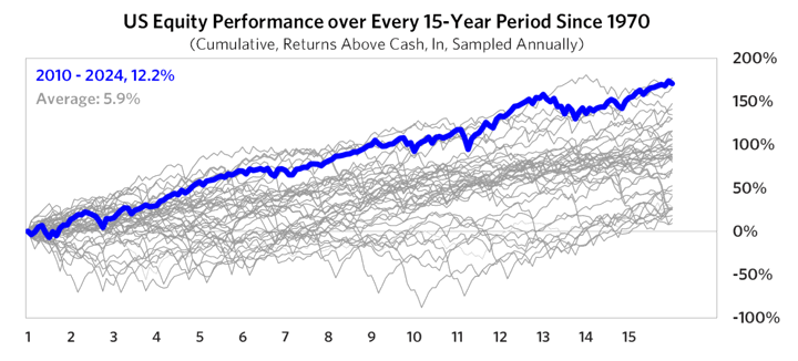 Investing in US Stocks Has Been Quite Rewarding — My Money Blog