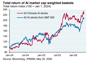 The AI Trade is Global