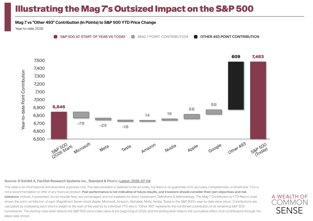 The Mag 7 is Losing?