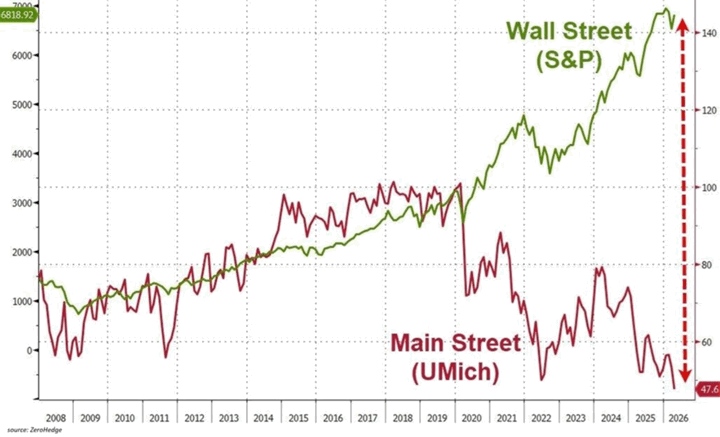 US Stock Prices (All-Time High) vs. Consumer Sentiment (All-Time Low) — My Money Blog