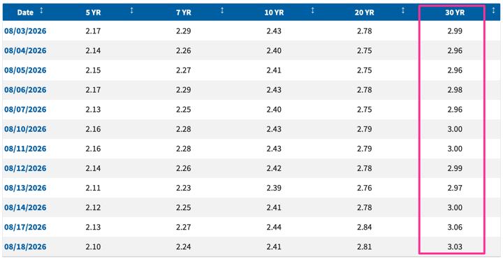 Long-term TIPS Yield now 3%; 4.9% Guaranteed 30-Year Withdrawal Rate — My Money Blog