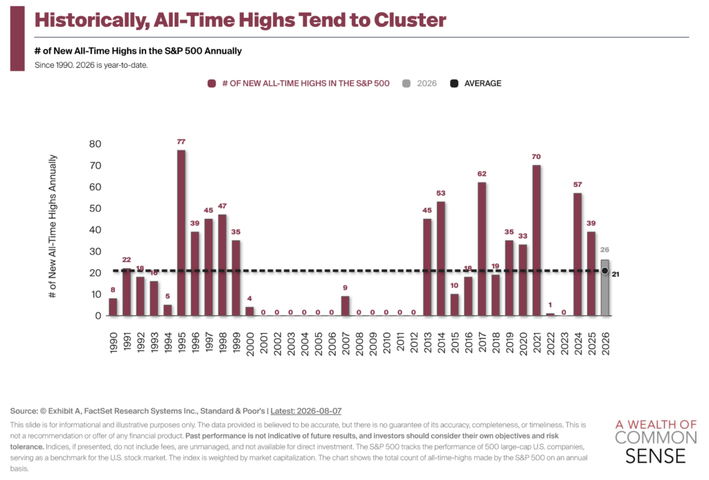 Making it to New All-Time Highs