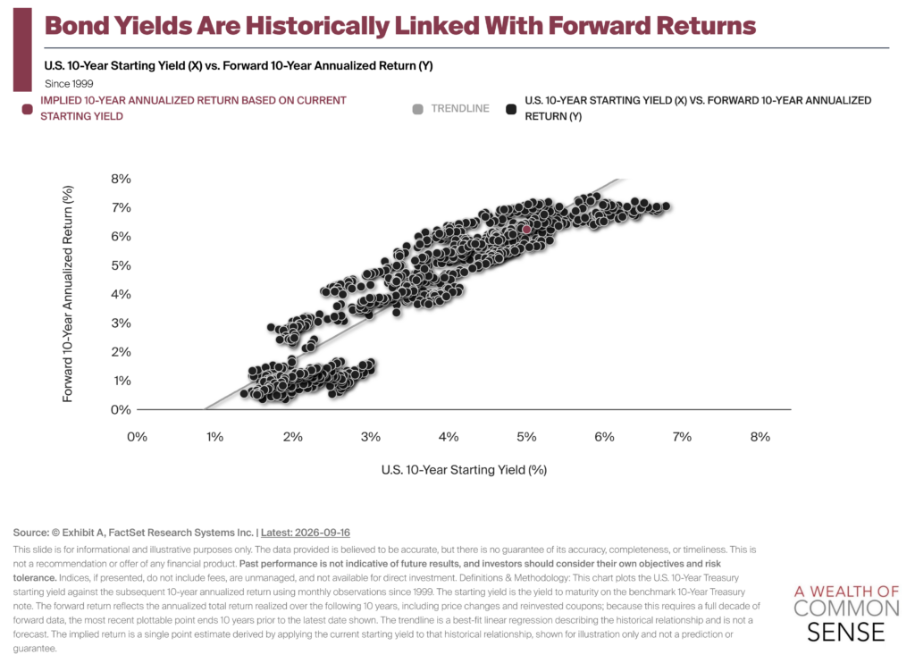 5% Bond Yields – A Wealth of Common Sense