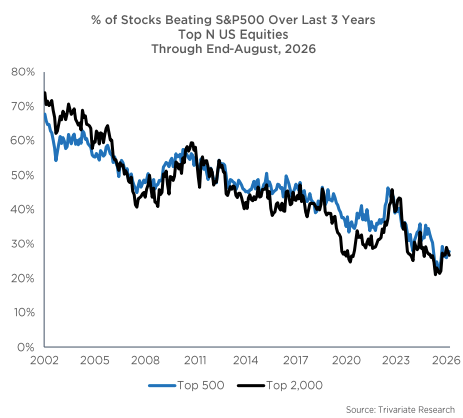 Most Stocks Are Losers – A Wealth of Common Sense