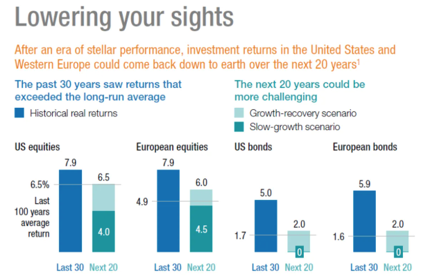 The End of a Golden Era For Investors