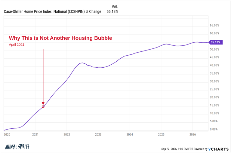Why Didn’t We Get a Housing Bubble?