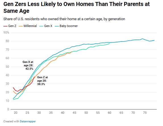 Will Young People Ever Buy a House?