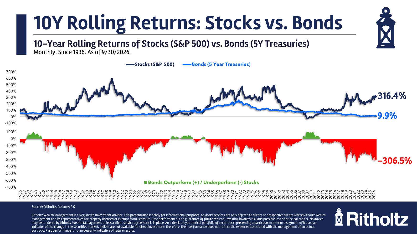 Better Investment Right Now: Stocks or Bonds?