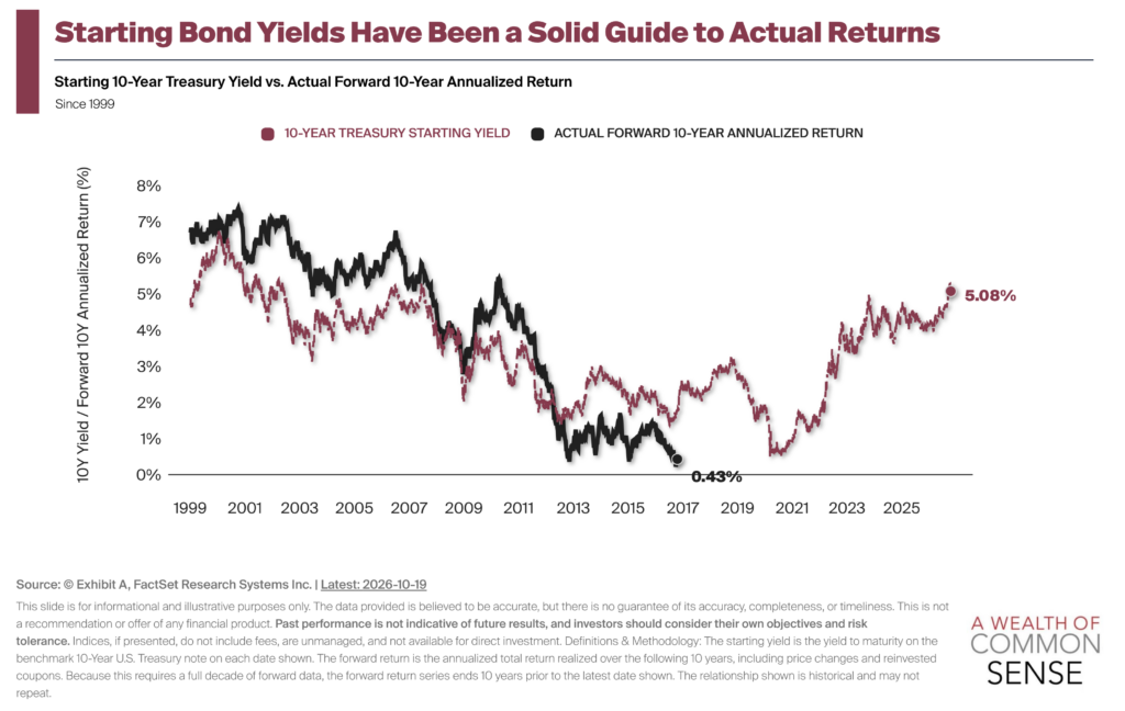 How I Think About Investing in Bonds