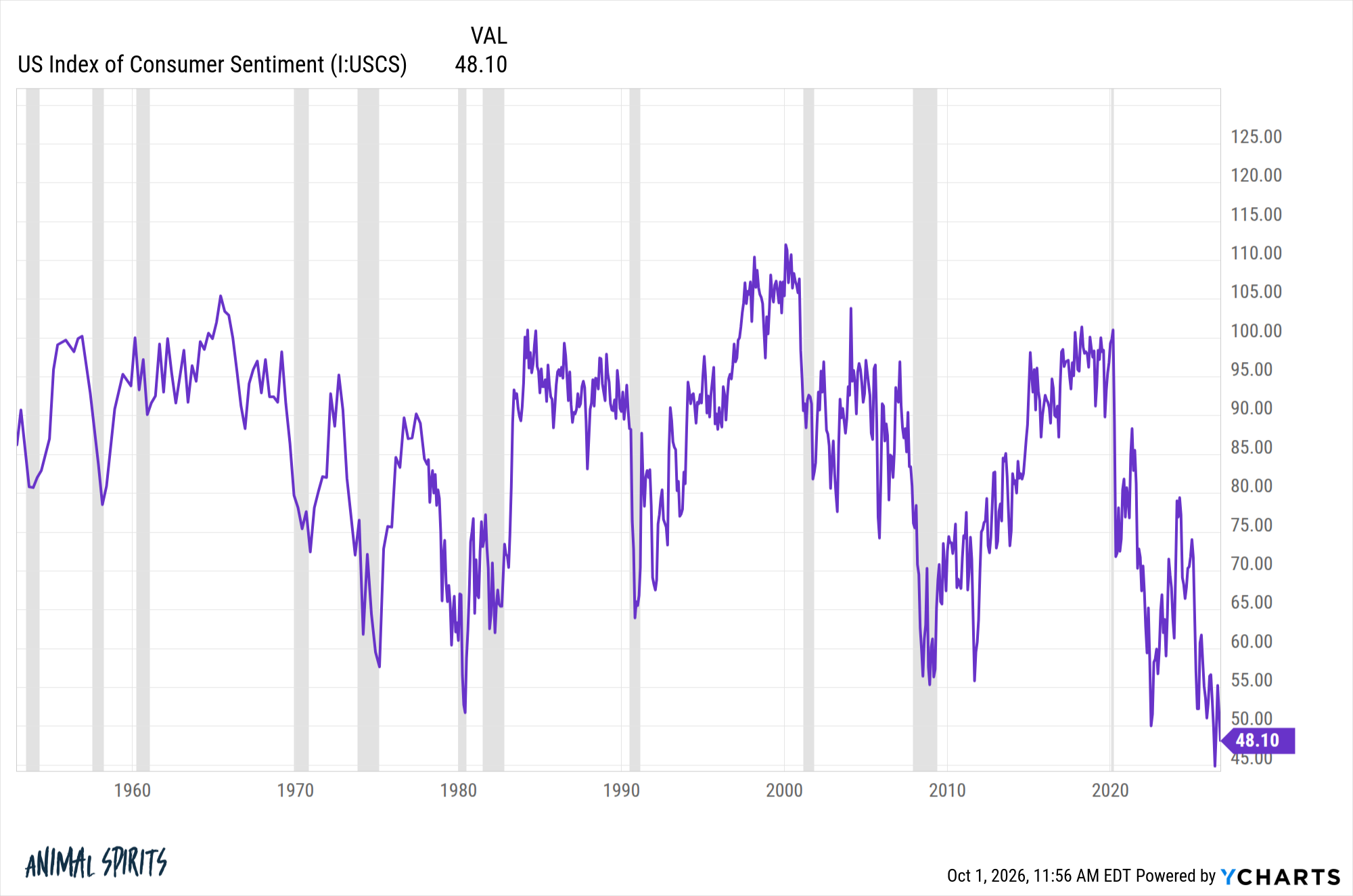 Why is Consumer Sentiment so Low?